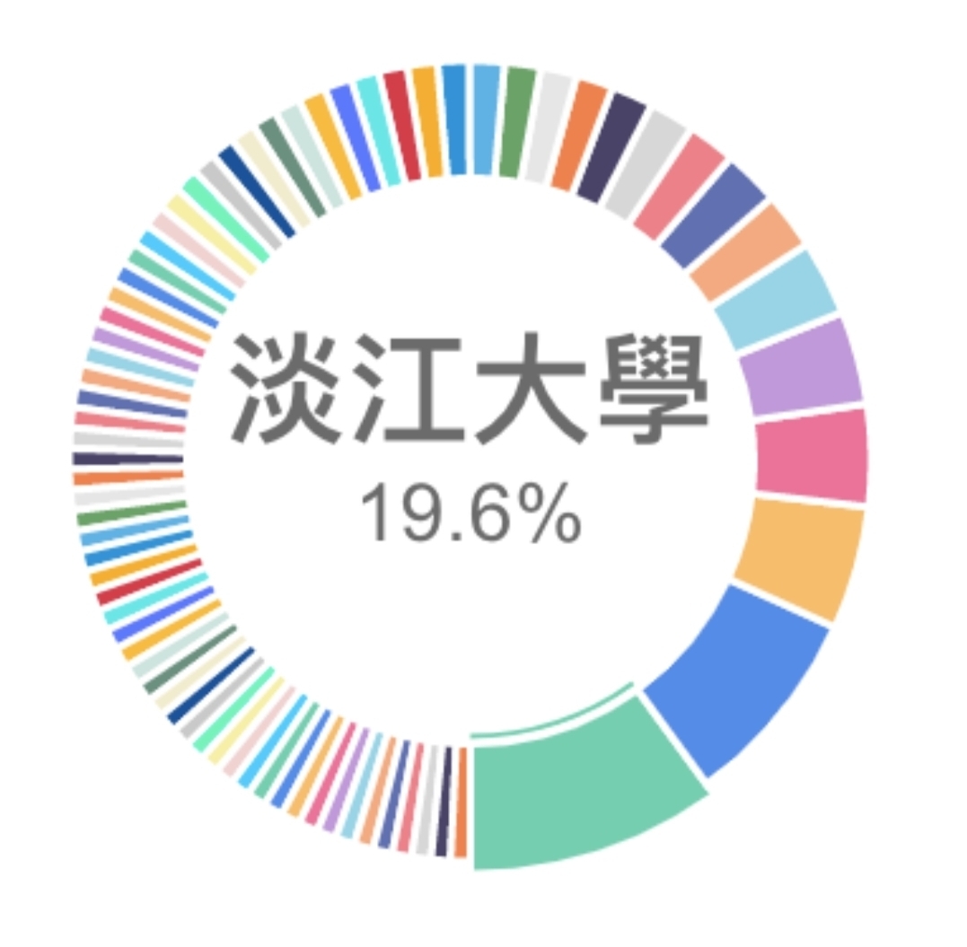 大家的學校在第幾名 Zuvio 校園話題