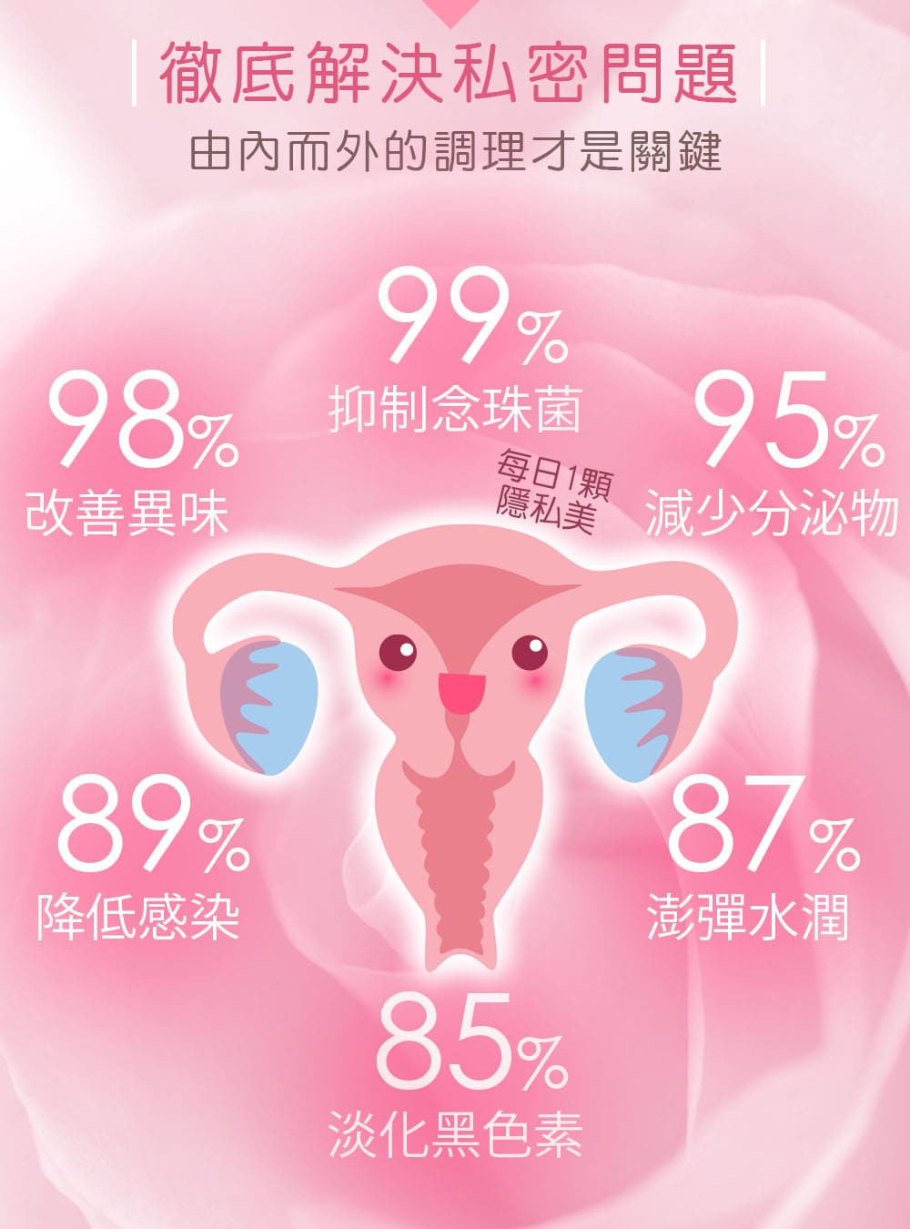 子宮百分比