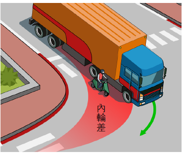 <p>機車駕駛人處於大車內輪差風險</p>